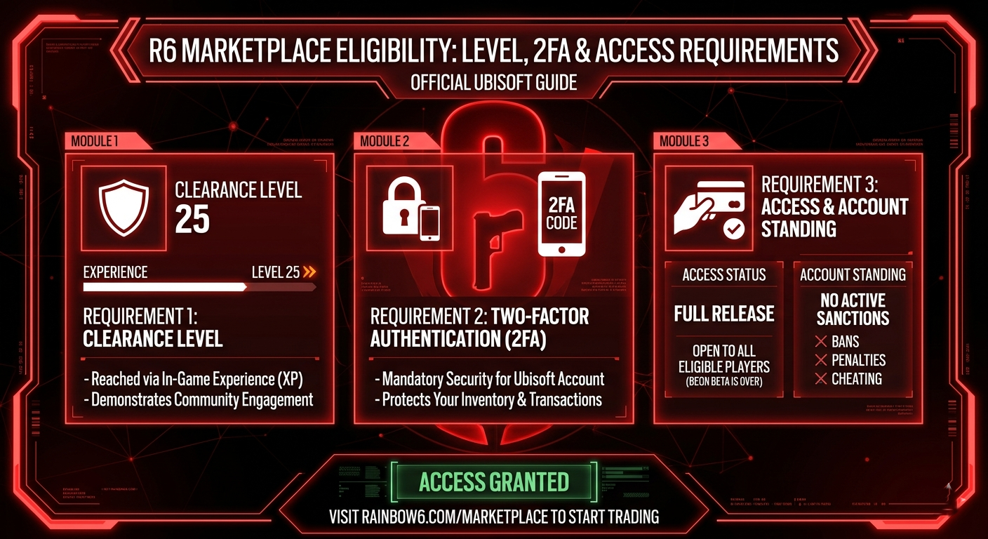 R6 marketplace requirements Level, 2FA & Access Requirements